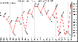 Milwaukee Weather Solar Radiation Daily High W/m2