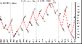 Milwaukee Weather THSW Index Daily High (F)