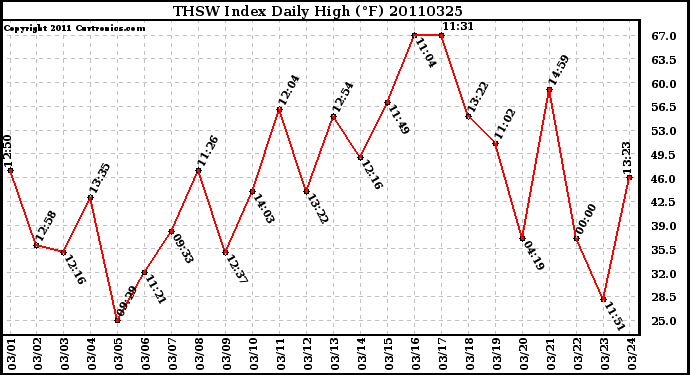 Milwaukee Weather THSW Index Daily High (F)