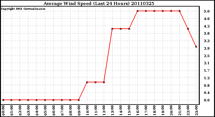 Milwaukee Weather Average Wind Speed (Last 24 Hours)