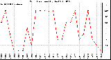 Milwaukee Weather Wind Direction (By Day)