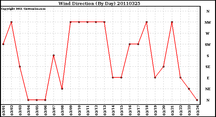 Milwaukee Weather Wind Direction (By Day)