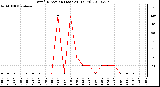 Milwaukee Weather Wind Direction (Last 24 Hours)