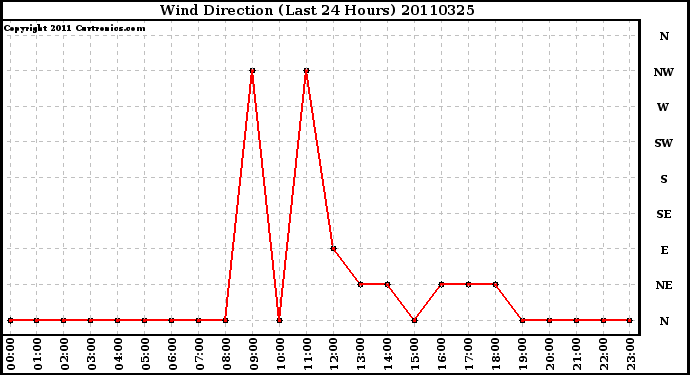 Milwaukee Weather Wind Direction (Last 24 Hours)