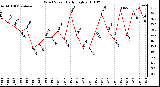 Milwaukee Weather Wind Speed Daily High