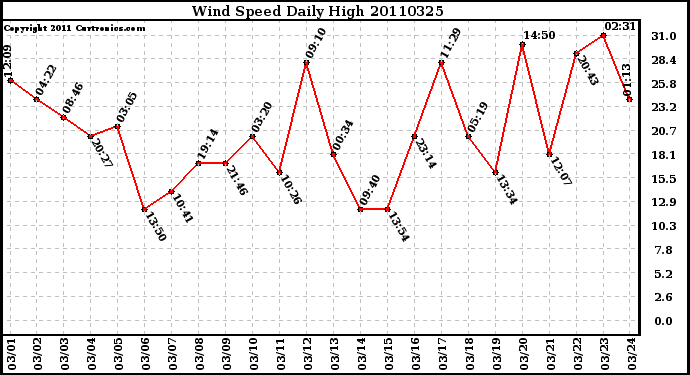 Milwaukee Weather Wind Speed Daily High