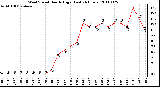 Milwaukee Weather Wind Speed Hourly High (Last 24 Hours)