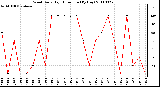 Milwaukee Weather Wind Daily High Direction (By Day)