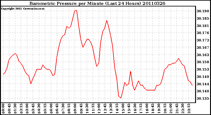 Milwaukee Weather Barometric Pressure per Minute (Last 24 Hours)