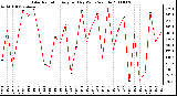 Milwaukee Weather Solar Radiation Avg per Day W/m2/minute