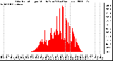 Milwaukee Weather Solar Radiation per Minute W/m2 (Last 24 Hours)