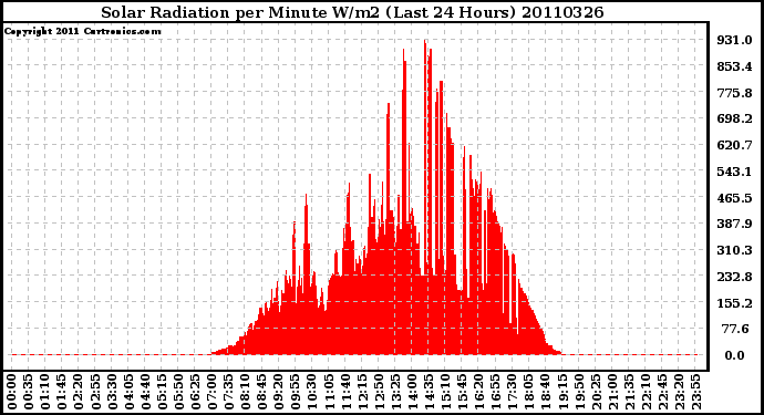 Milwaukee Weather Solar Radiation per Minute W/m2 (Last 24 Hours)