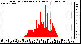 Milwaukee Weather Solar Radiation & Day Average per Minute W/m2 (Today)