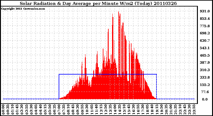 Milwaukee Weather Solar Radiation & Day Average per Minute W/m2 (Today)