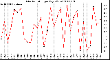 Milwaukee Weather Solar Radiation per Day KW/m2