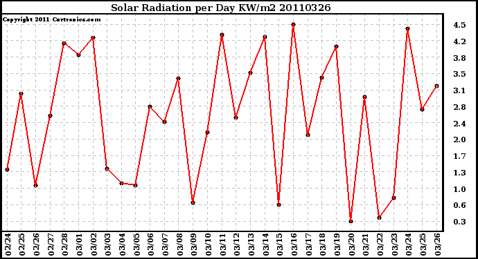 Milwaukee Weather Solar Radiation per Day KW/m2