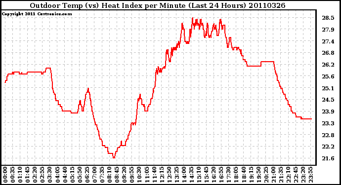 Milwaukee Weather Outdoor Temp (vs) Heat Index per Minute (Last 24 Hours)