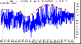 Milwaukee Weather Outdoor Temp (vs) Wind Chill per Minute (Last 24 Hours)