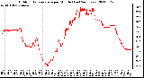 Milwaukee Weather Outdoor Temperature per Minute (Last 24 Hours)