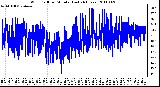 Milwaukee Weather Wind Chill per Minute (Last 24 Hours)