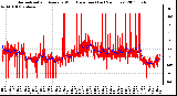 Milwaukee Weather Normalized and Average Wind Direction (Last 24 Hours)