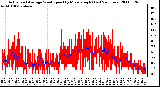 Milwaukee Weather Actual and Average Wind Speed by Minute mph (Last 24 Hours)