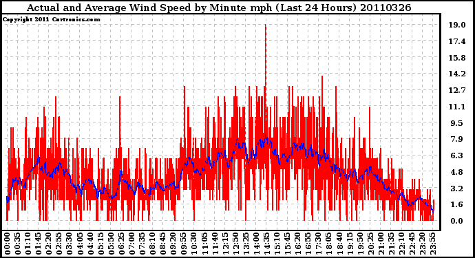 Milwaukee Weather Actual and Average Wind Speed by Minute mph (Last 24 Hours)