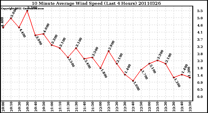 Milwaukee Weather 10 Minute Average Wind Speed (Last 4 Hours)