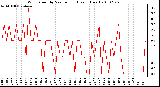 Milwaukee Weather Wind Speed by Minute mph (Last 1 Hour)