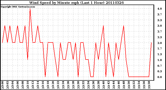 Milwaukee Weather Wind Speed by Minute mph (Last 1 Hour)