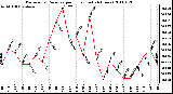 Milwaukee Weather Barometric Pressure per Hour (Last 24 Hours)