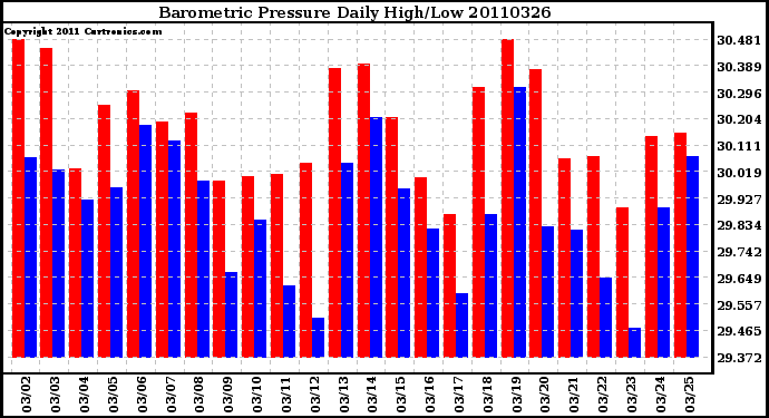 Milwaukee Weather Barometric Pressure Daily High/Low