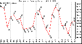 Milwaukee Weather Barometric Pressure Daily High