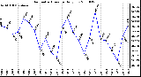 Milwaukee Weather Barometric Pressure Daily Low