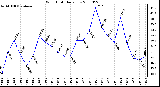 Milwaukee Weather Wind Chill Daily Low