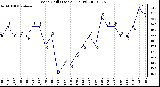 Milwaukee Weather Wind Chill (Last 24 Hours)