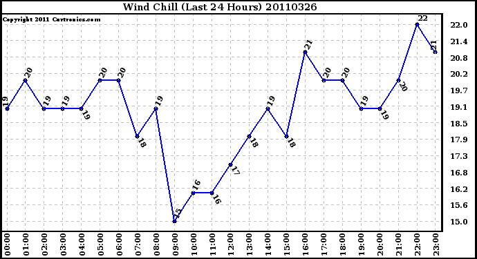 Milwaukee Weather Wind Chill (Last 24 Hours)