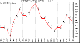 Milwaukee Weather Dew Point (Last 24 Hours)