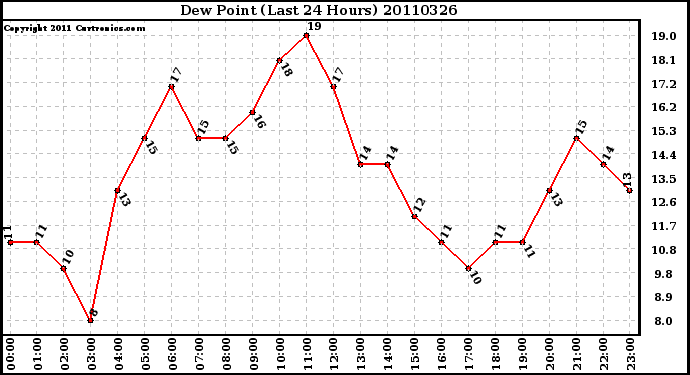 Milwaukee Weather Dew Point (Last 24 Hours)