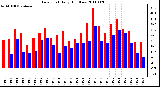 Milwaukee Weather Dew Point Daily High/Low