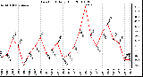 Milwaukee Weather Dew Point Daily High