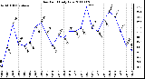 Milwaukee Weather Dew Point Daily Low