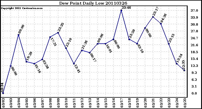 Milwaukee Weather Dew Point Daily Low