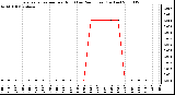 Milwaukee Weather Evapotranspiration per Hour (Last 24 Hours) (Inches)