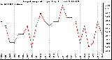 Milwaukee Weather Evapotranspiration per Day (Inches)