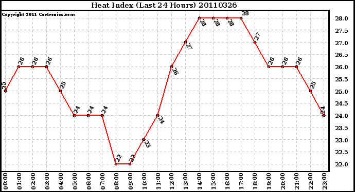 Milwaukee Weather Heat Index (Last 24 Hours)