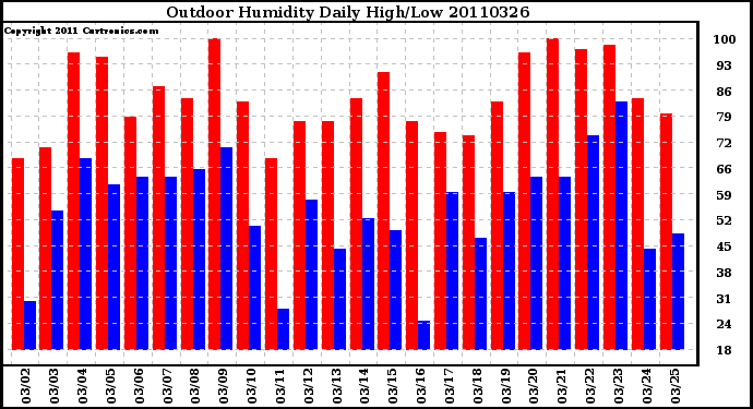 Milwaukee Weather Outdoor Humidity Daily High/Low