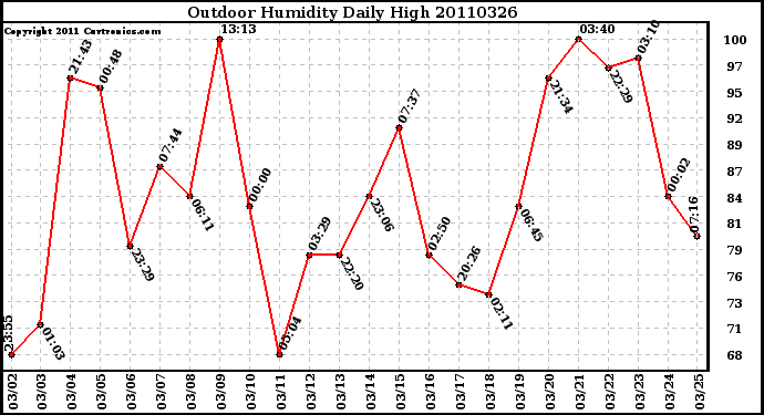 Milwaukee Weather Outdoor Humidity Daily High