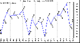 Milwaukee Weather Outdoor Humidity Daily Low