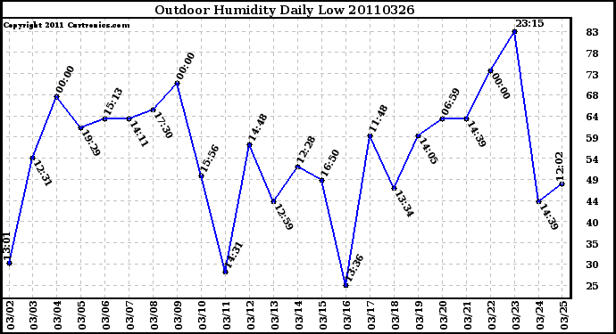 Milwaukee Weather Outdoor Humidity Daily Low